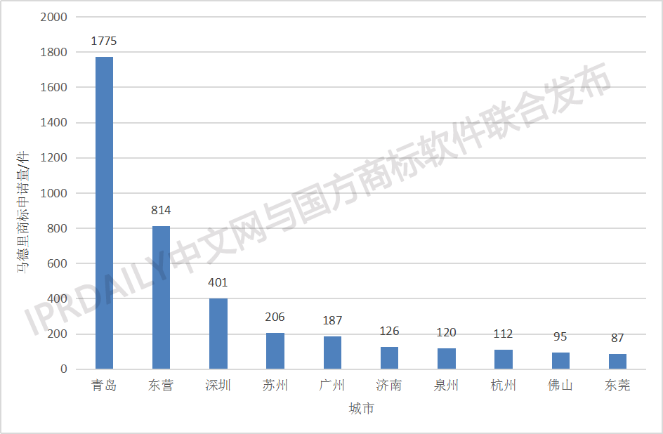 剛剛發(fā)布！2018中國馬德里商標國際注冊數(shù)據(jù)報告