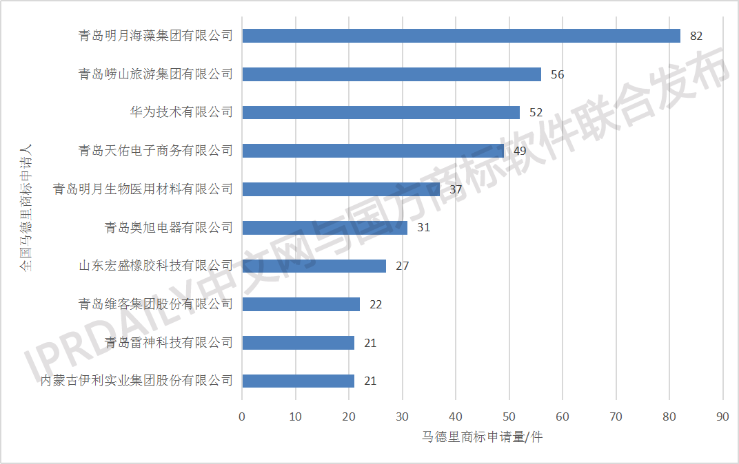 剛剛發(fā)布！2018中國馬德里商標國際注冊數(shù)據(jù)報告