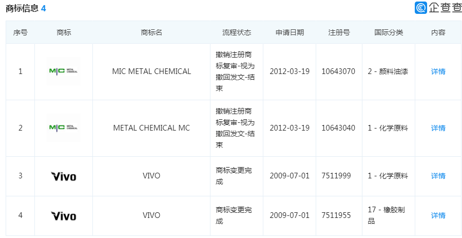 4080件商標(biāo)保駕護(hù)航的VIVO，這件“VIVO”商標(biāo)卻被駁回了！