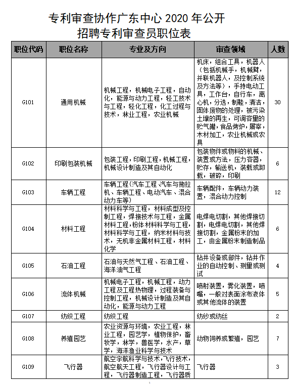 招聘專利審查員2610名！2020年國知局專利審查協(xié)作中心招聘計劃！