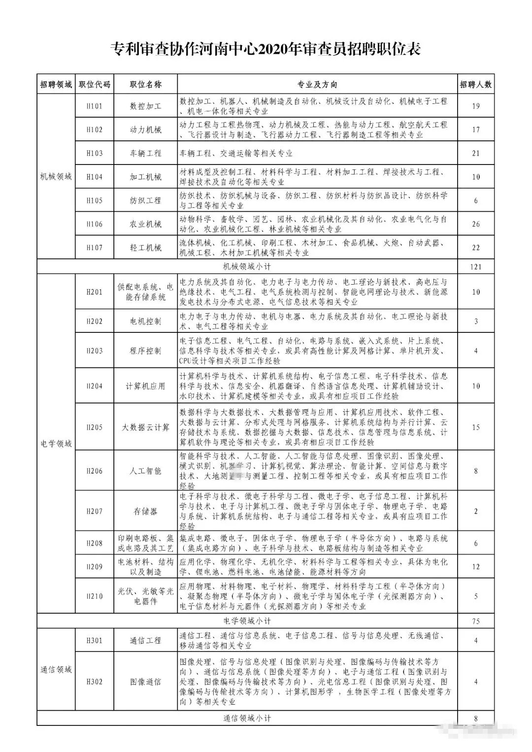 招聘專利審查員2610名！2020年國知局專利審查協(xié)作中心招聘計劃！