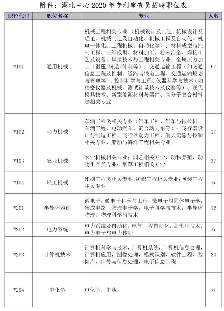 招聘專利審查員2610名！2020年國知局專利審查協(xié)作中心招聘計劃！