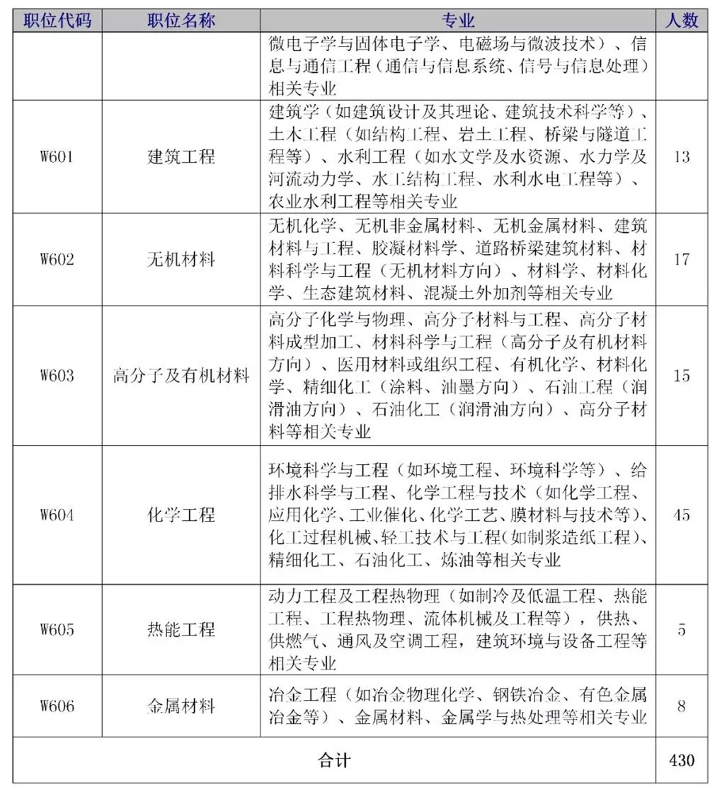 招聘專利審查員2610名！2020年國知局專利審查協(xié)作中心招聘計劃！