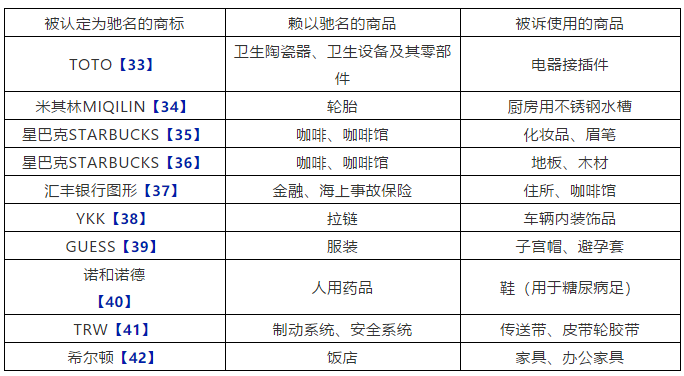 中國(guó)對(duì)馳名商標(biāo)保護(hù)的歷史、現(xiàn)狀與問題