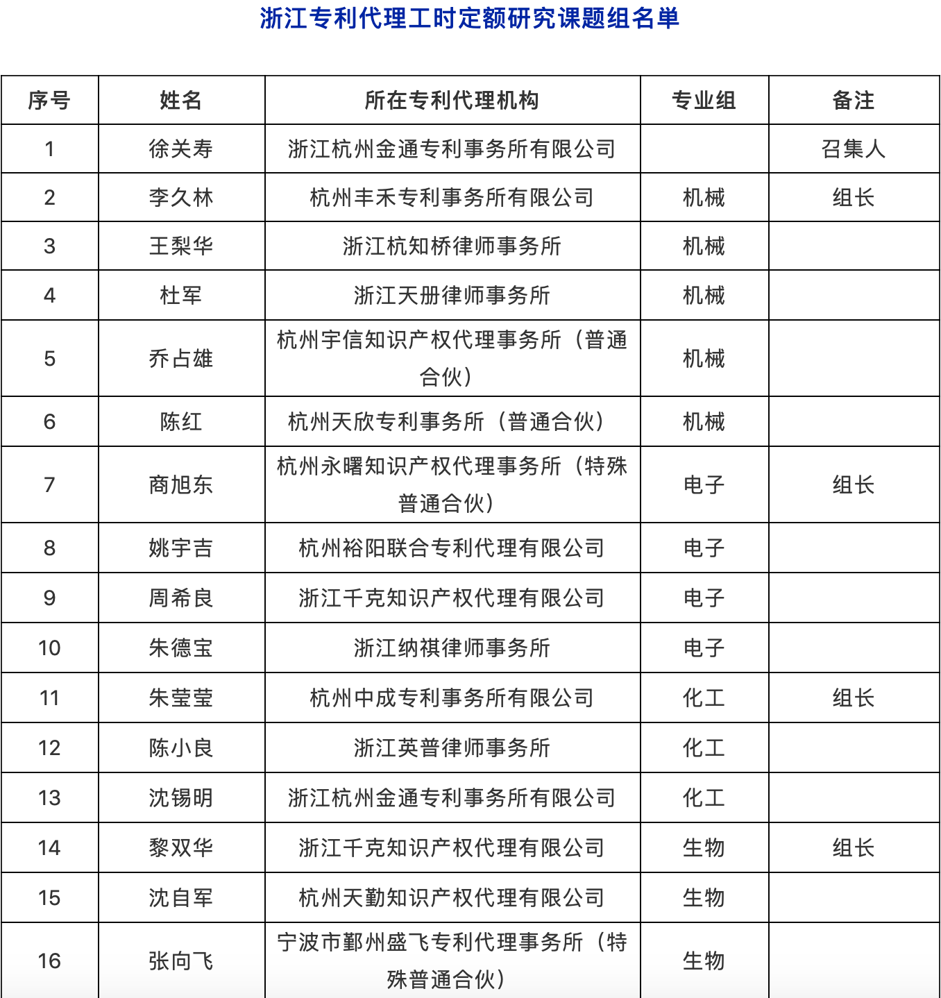 ?提質(zhì)增效！專利代理工時制收費方式，你看好嗎？