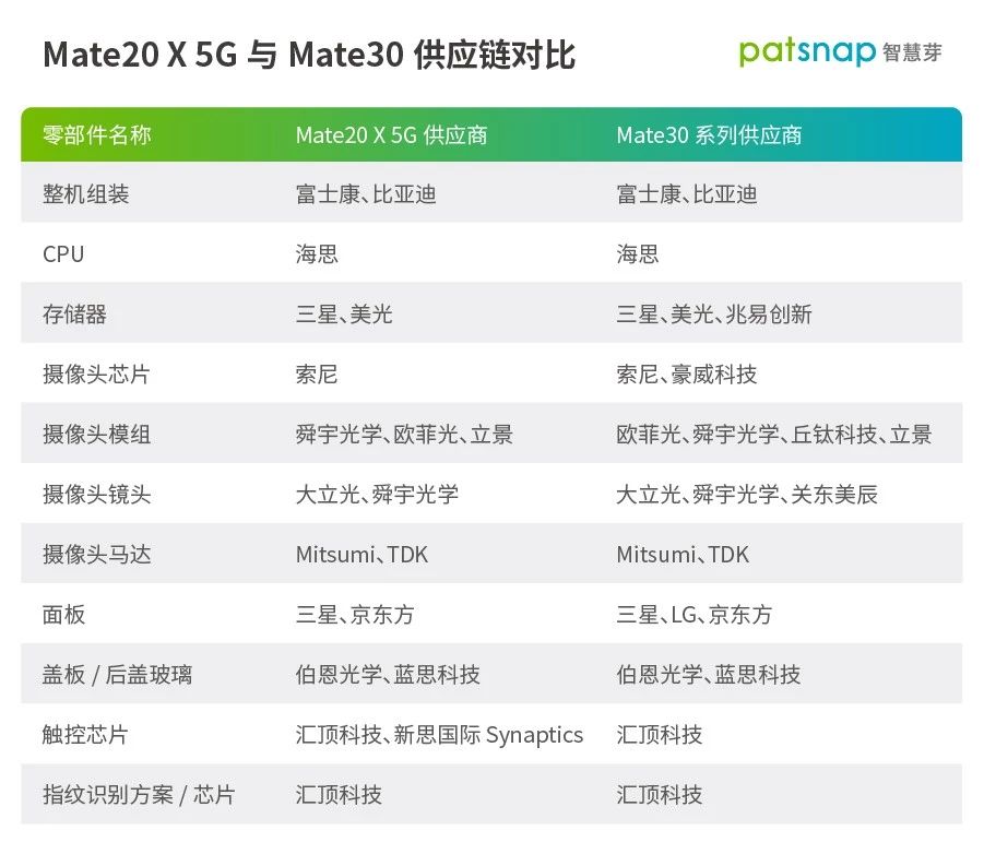 揭秘華為Mate30供應(yīng)商：多個(gè)專(zhuān)利大戶(hù)，“中國(guó)造”不再只是配角