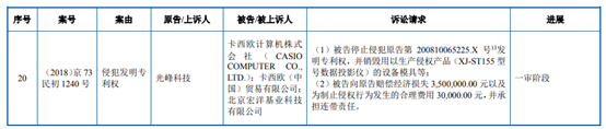 索賠700萬(wàn)！光峰科技起訴卡西歐等專利侵權(quán)新進(jìn)展