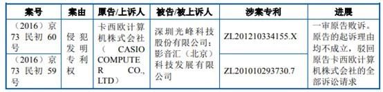 索賠700萬(wàn)！光峰科技起訴卡西歐等專利侵權(quán)新進(jìn)展