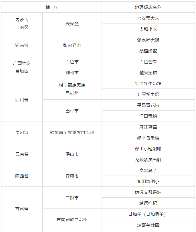 國知局：2019年25個地理標志運用促進工程項目名單公布！