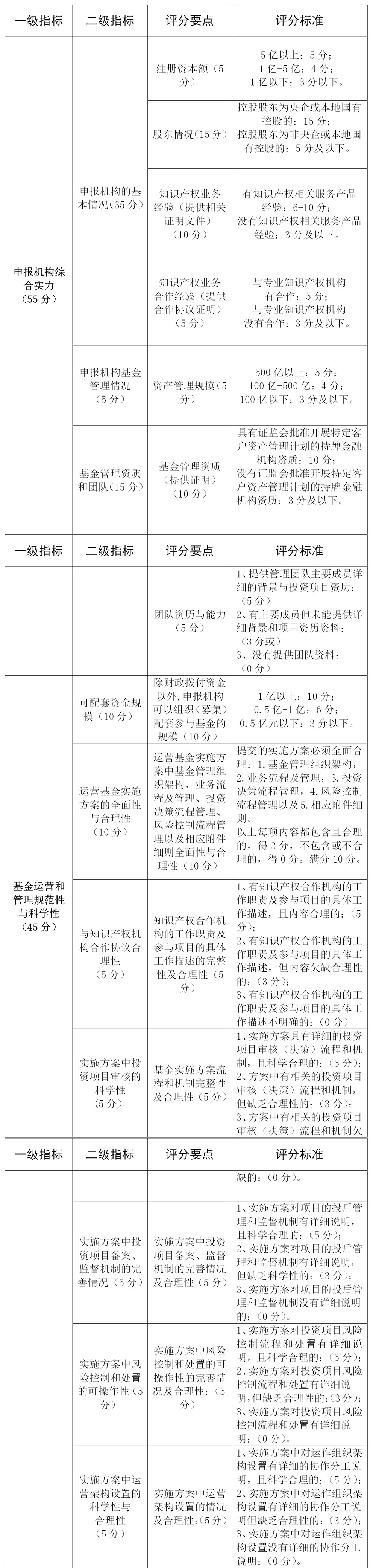 首期規(guī)模2.1億元！《深圳市知識(shí)產(chǎn)權(quán)運(yùn)營基金管理辦法（征求意見稿）》全文