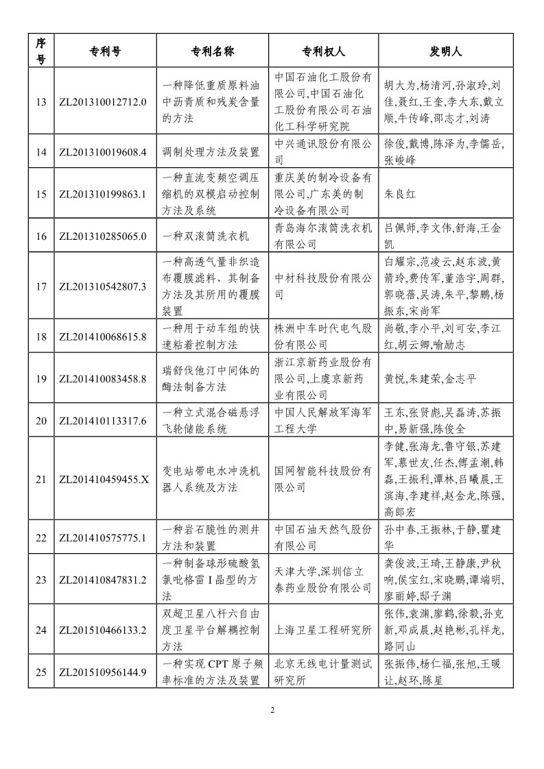 第二十一屆中國專利獎預(yù)獲獎項目（874項）