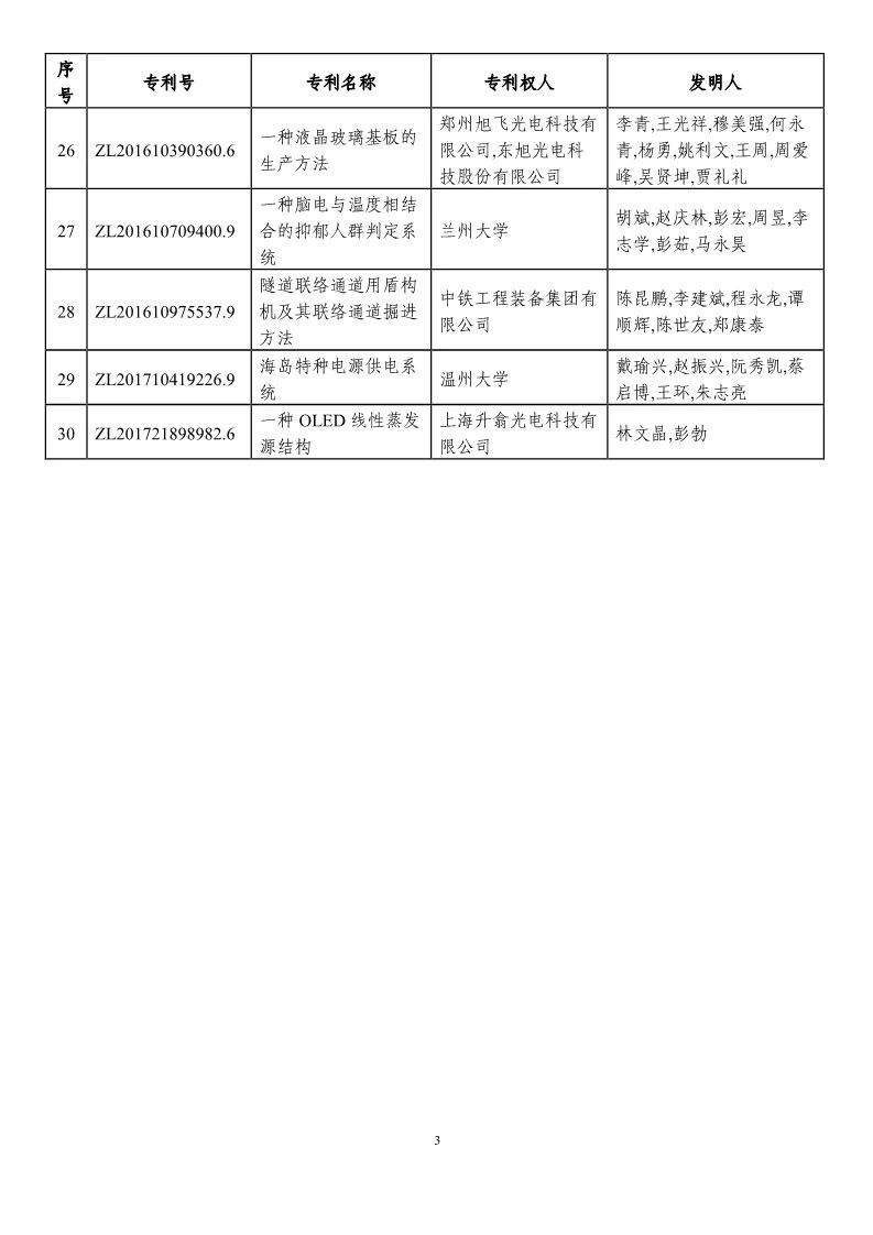 第二十一屆中國專利獎(jiǎng)?lì)A(yù)獲獎(jiǎng)項(xiàng)目（874項(xiàng)）