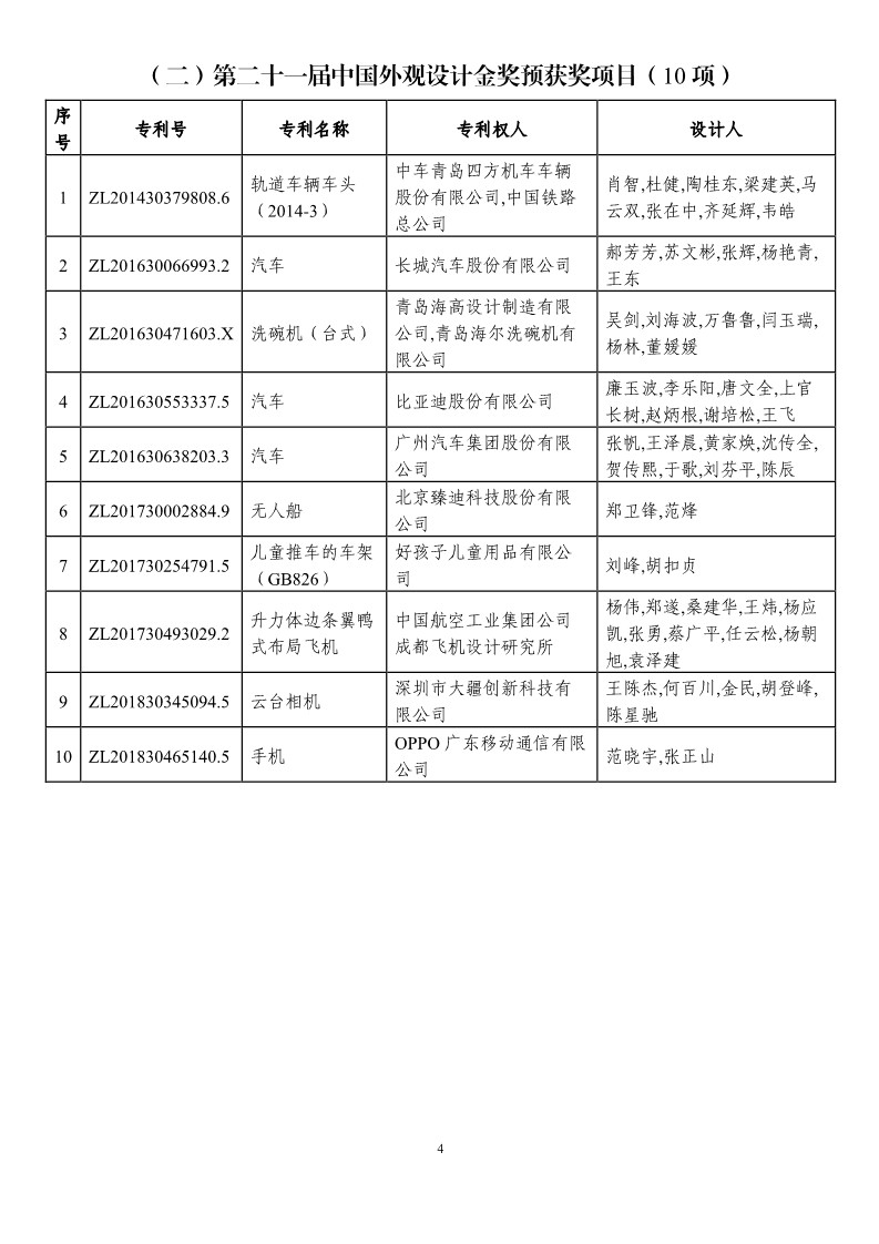 第二十一屆中國專利獎預(yù)獲獎項目（874項）