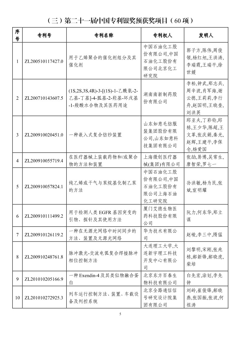 第二十一屆中國專利獎預(yù)獲獎項目（874項）