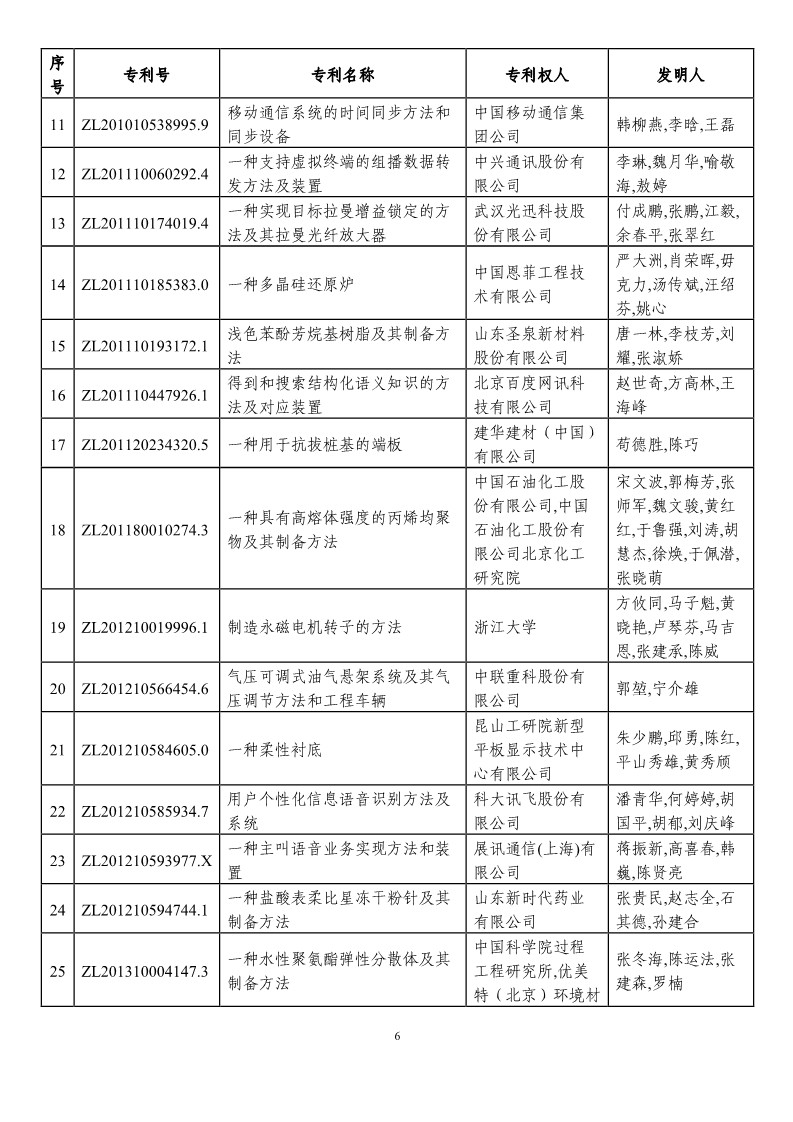 第二十一屆中國專利獎預(yù)獲獎項目（874項）