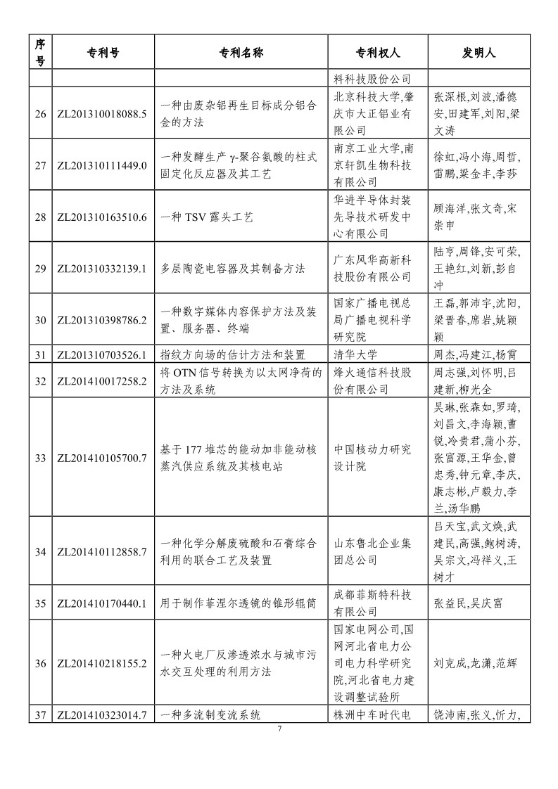 第二十一屆中國專利獎(jiǎng)?lì)A(yù)獲獎(jiǎng)項(xiàng)目（874項(xiàng)）