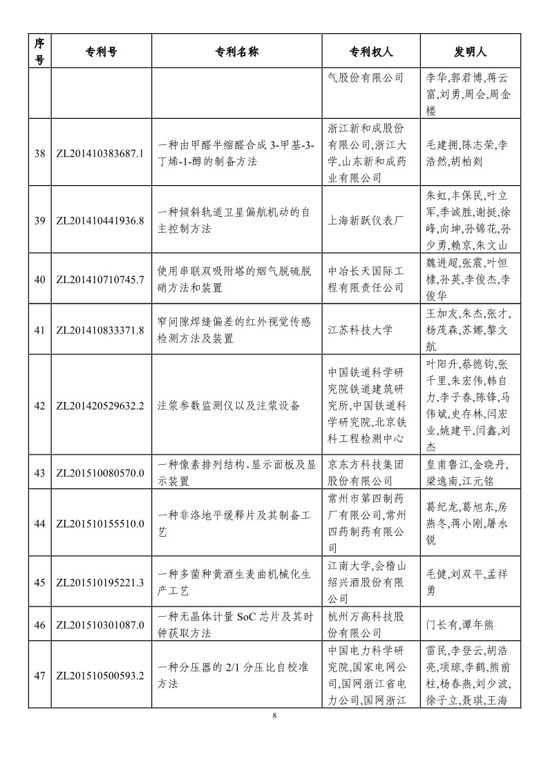 第二十一屆中國專利獎(jiǎng)?lì)A(yù)獲獎(jiǎng)項(xiàng)目（874項(xiàng)）