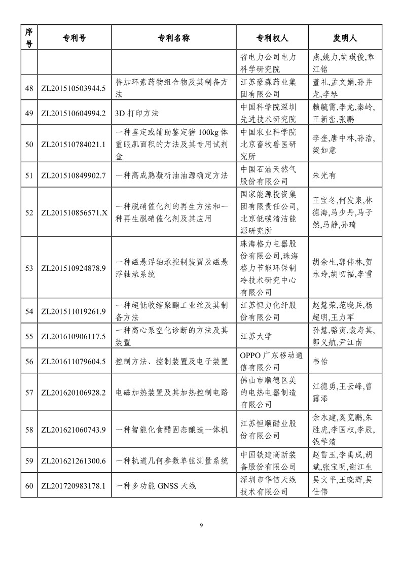 第二十一屆中國專利獎(jiǎng)?lì)A(yù)獲獎(jiǎng)項(xiàng)目（874項(xiàng)）