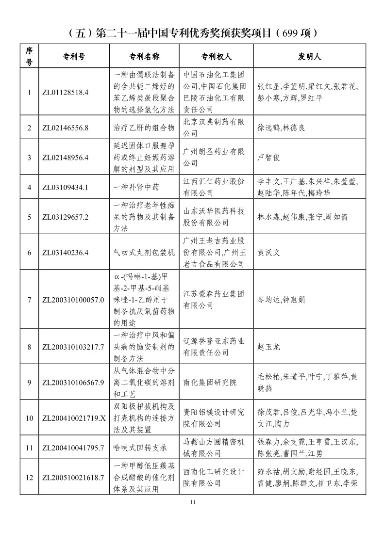 第二十一屆中國專利獎(jiǎng)?lì)A(yù)獲獎(jiǎng)項(xiàng)目（874項(xiàng)）