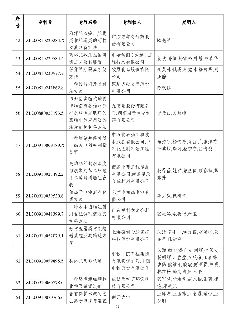 第二十一屆中國專利獎(jiǎng)?lì)A(yù)獲獎(jiǎng)項(xiàng)目（874項(xiàng)）