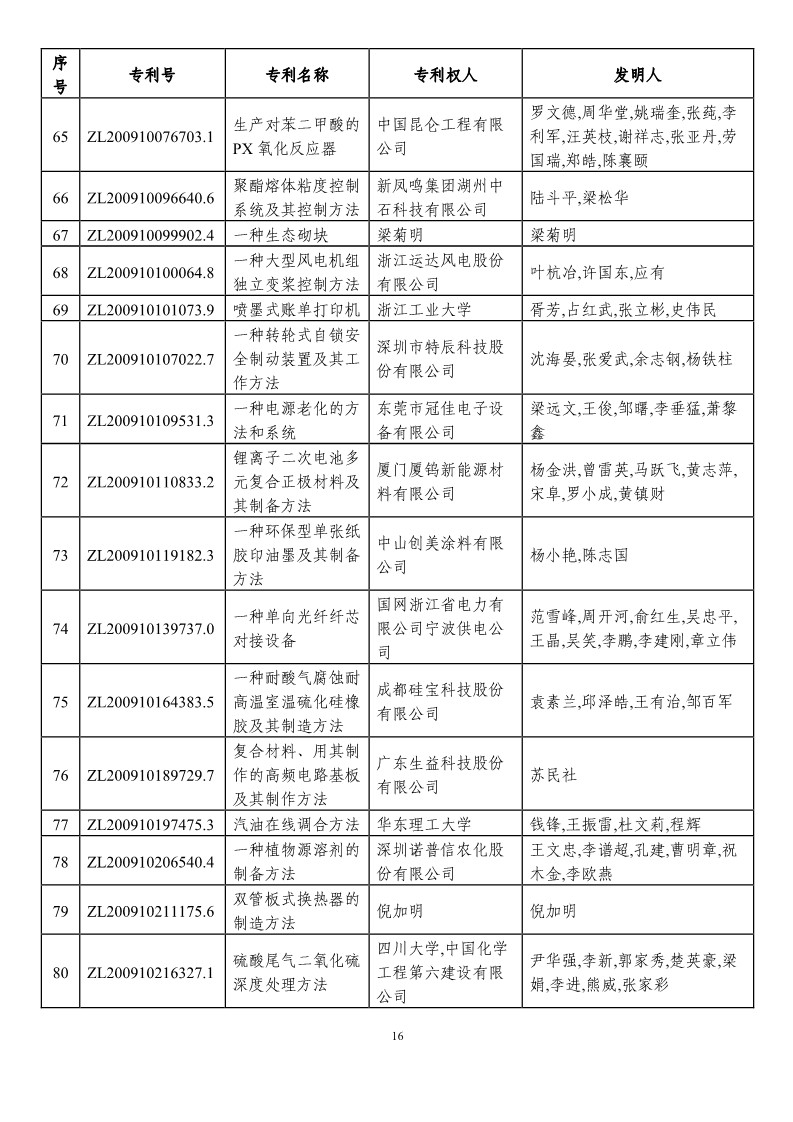 第二十一屆中國專利獎(jiǎng)?lì)A(yù)獲獎(jiǎng)項(xiàng)目（874項(xiàng)）