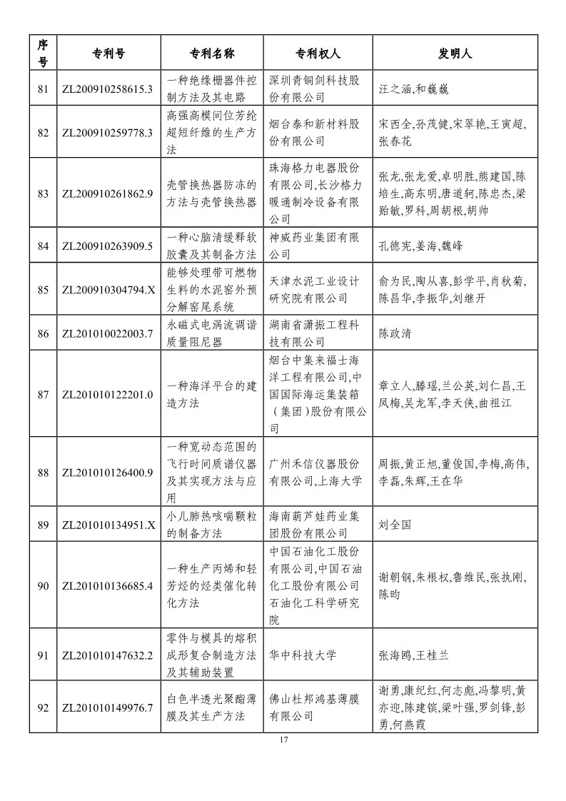 第二十一屆中國專利獎(jiǎng)?lì)A(yù)獲獎(jiǎng)項(xiàng)目（874項(xiàng)）