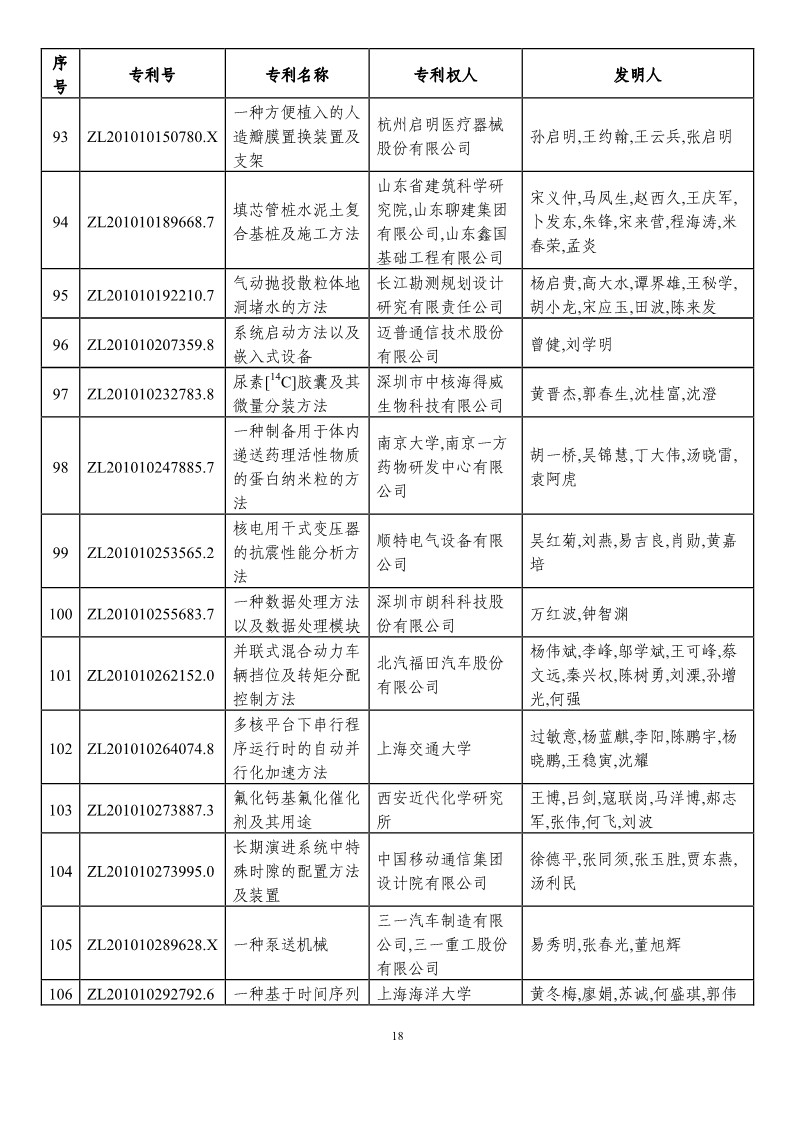 第二十一屆中國專利獎(jiǎng)?lì)A(yù)獲獎(jiǎng)項(xiàng)目（874項(xiàng)）