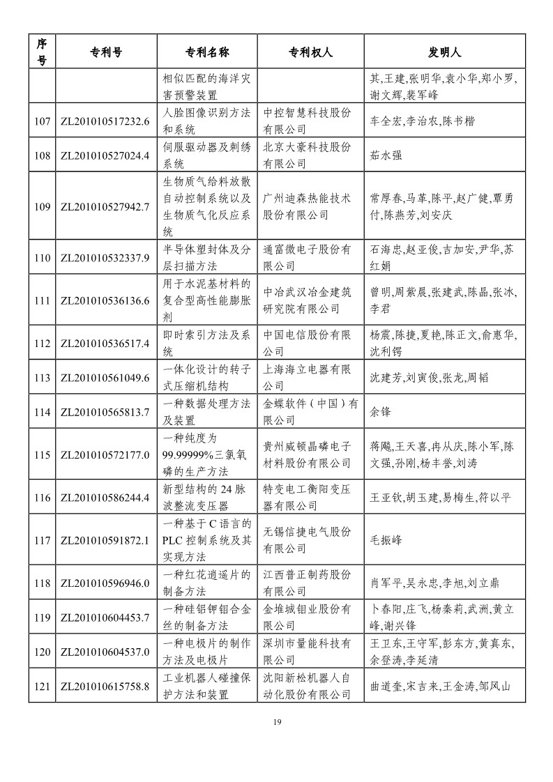 第二十一屆中國專利獎(jiǎng)?lì)A(yù)獲獎(jiǎng)項(xiàng)目（874項(xiàng)）