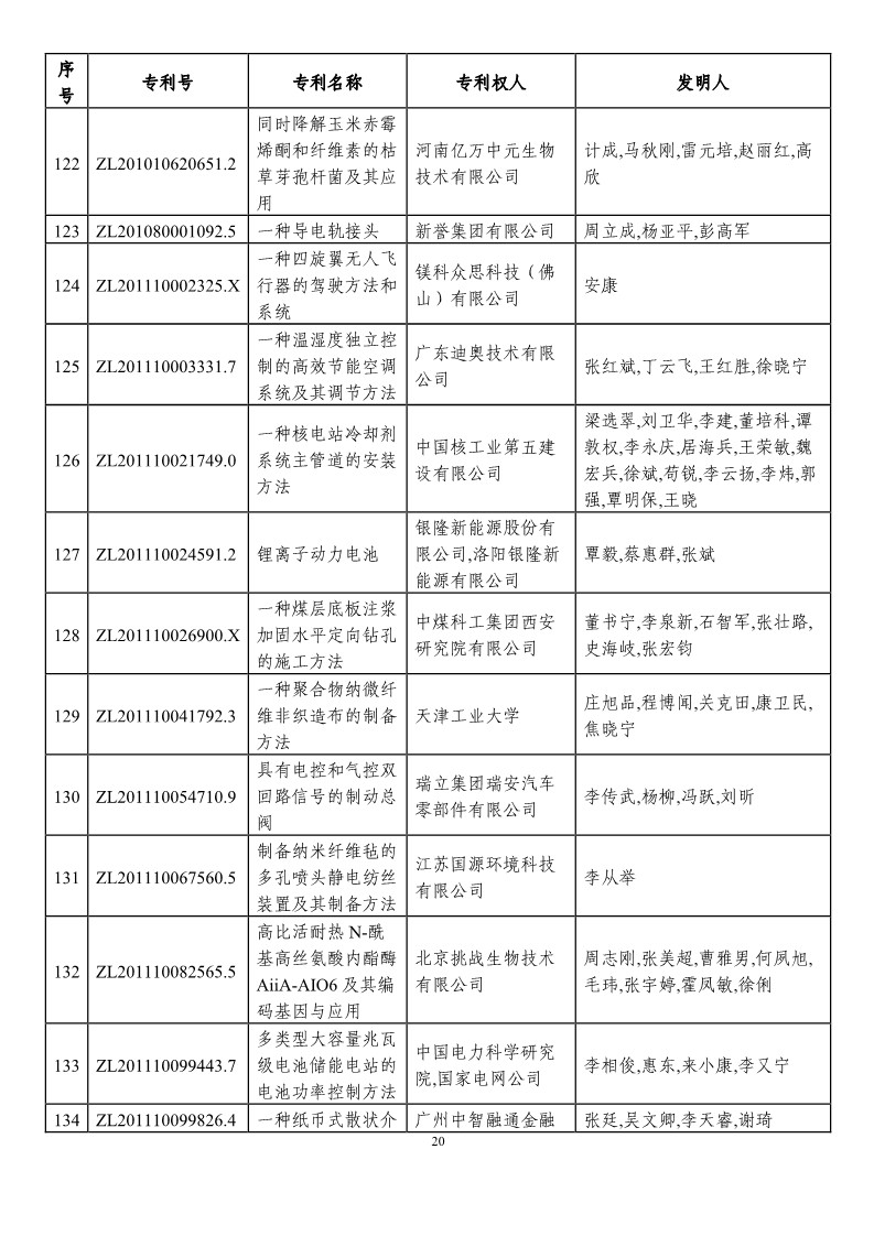 第二十一屆中國專利獎(jiǎng)?lì)A(yù)獲獎(jiǎng)項(xiàng)目（874項(xiàng)）