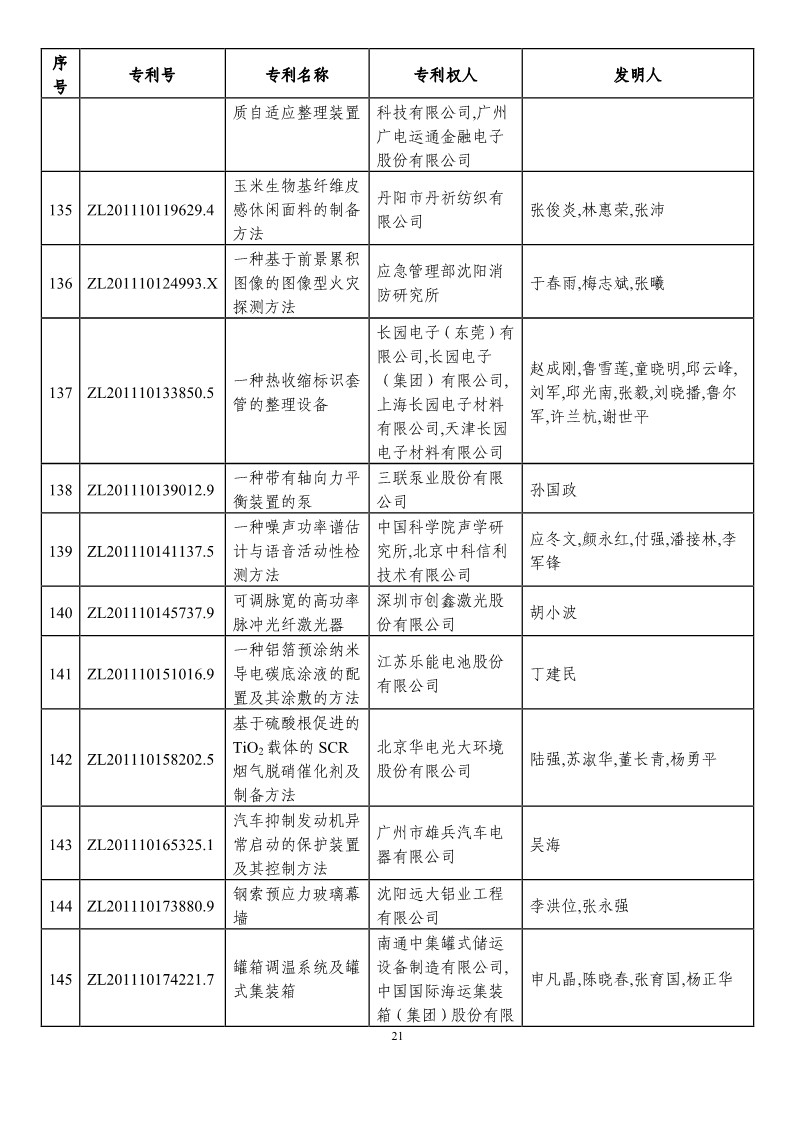 第二十一屆中國專利獎(jiǎng)?lì)A(yù)獲獎(jiǎng)項(xiàng)目（874項(xiàng)）