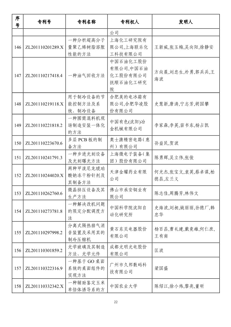 第二十一屆中國專利獎(jiǎng)?lì)A(yù)獲獎(jiǎng)項(xiàng)目（874項(xiàng)）