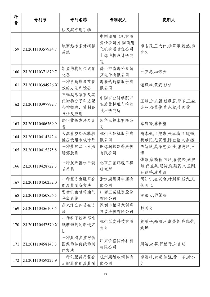 第二十一屆中國專利獎(jiǎng)?lì)A(yù)獲獎(jiǎng)項(xiàng)目（874項(xiàng)）