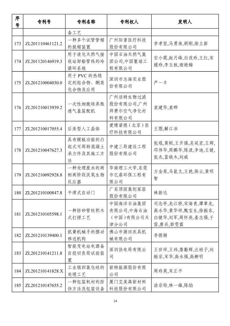 第二十一屆中國專利獎(jiǎng)?lì)A(yù)獲獎(jiǎng)項(xiàng)目（874項(xiàng)）