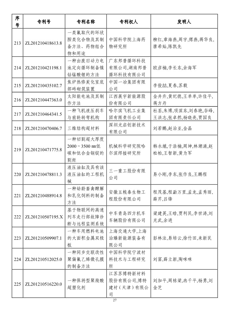 第二十一屆中國專利獎(jiǎng)?lì)A(yù)獲獎(jiǎng)項(xiàng)目（874項(xiàng)）