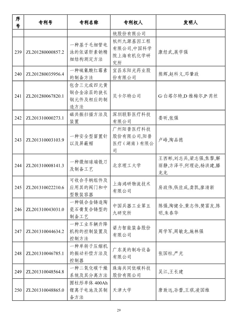 第二十一屆中國專利獎(jiǎng)?lì)A(yù)獲獎(jiǎng)項(xiàng)目（874項(xiàng)）