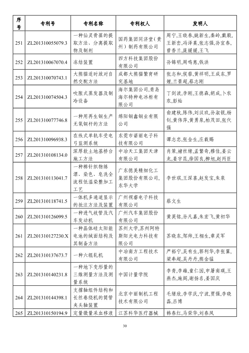 第二十一屆中國專利獎(jiǎng)?lì)A(yù)獲獎(jiǎng)項(xiàng)目（874項(xiàng)）