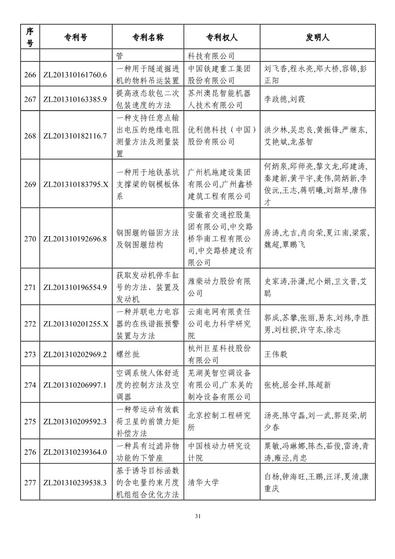 第二十一屆中國專利獎(jiǎng)?lì)A(yù)獲獎(jiǎng)項(xiàng)目（874項(xiàng)）