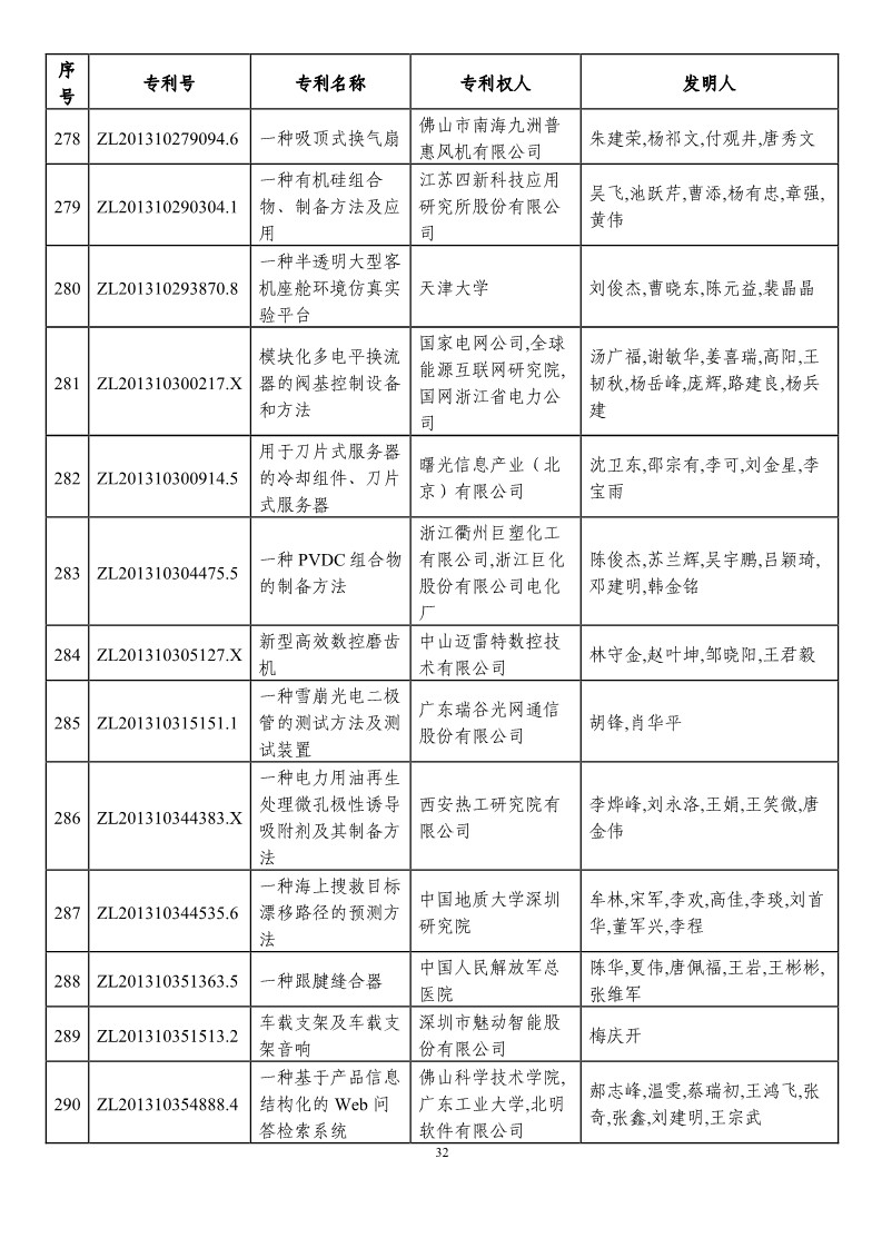 第二十一屆中國專利獎(jiǎng)?lì)A(yù)獲獎(jiǎng)項(xiàng)目（874項(xiàng)）