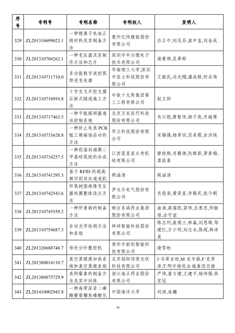 第二十一屆中國專利獎預(yù)獲獎項目（874項）