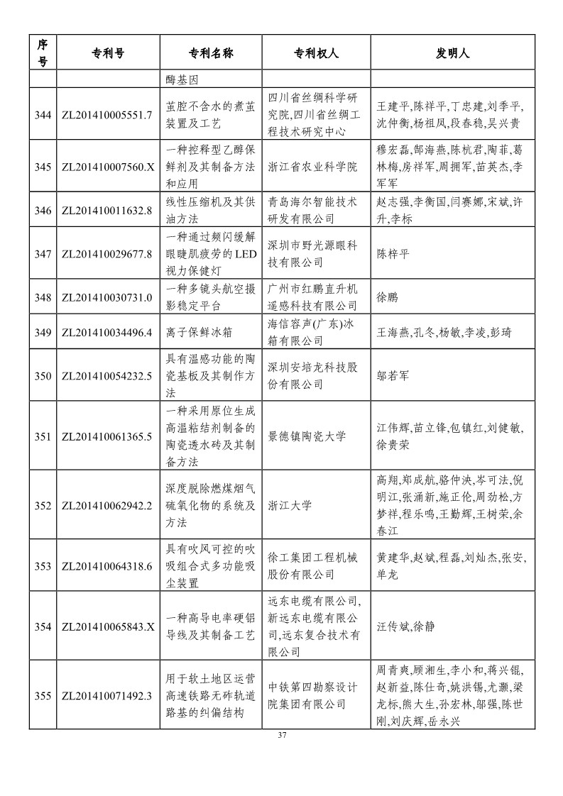 第二十一屆中國專利獎(jiǎng)?lì)A(yù)獲獎(jiǎng)項(xiàng)目（874項(xiàng)）