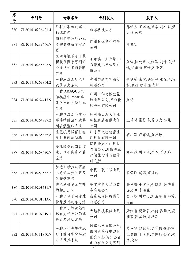 第二十一屆中國專利獎(jiǎng)?lì)A(yù)獲獎(jiǎng)項(xiàng)目（874項(xiàng)）