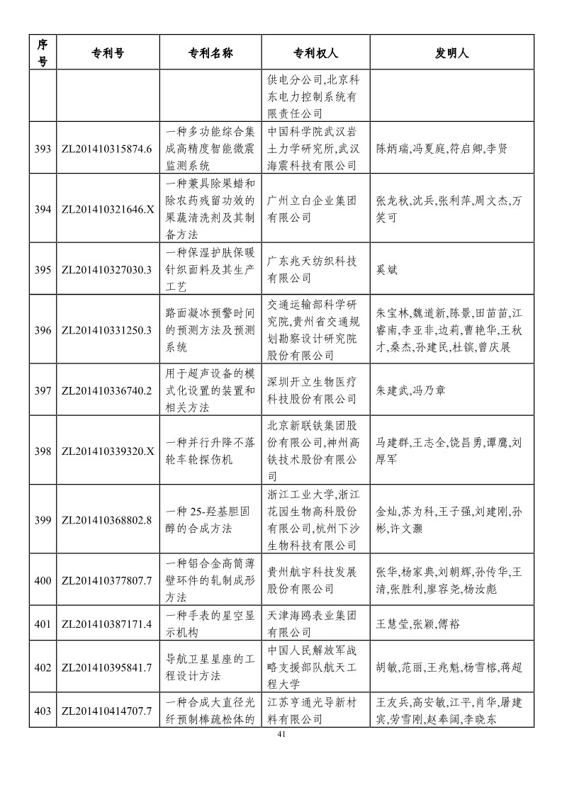 第二十一屆中國專利獎(jiǎng)?lì)A(yù)獲獎(jiǎng)項(xiàng)目（874項(xiàng)）