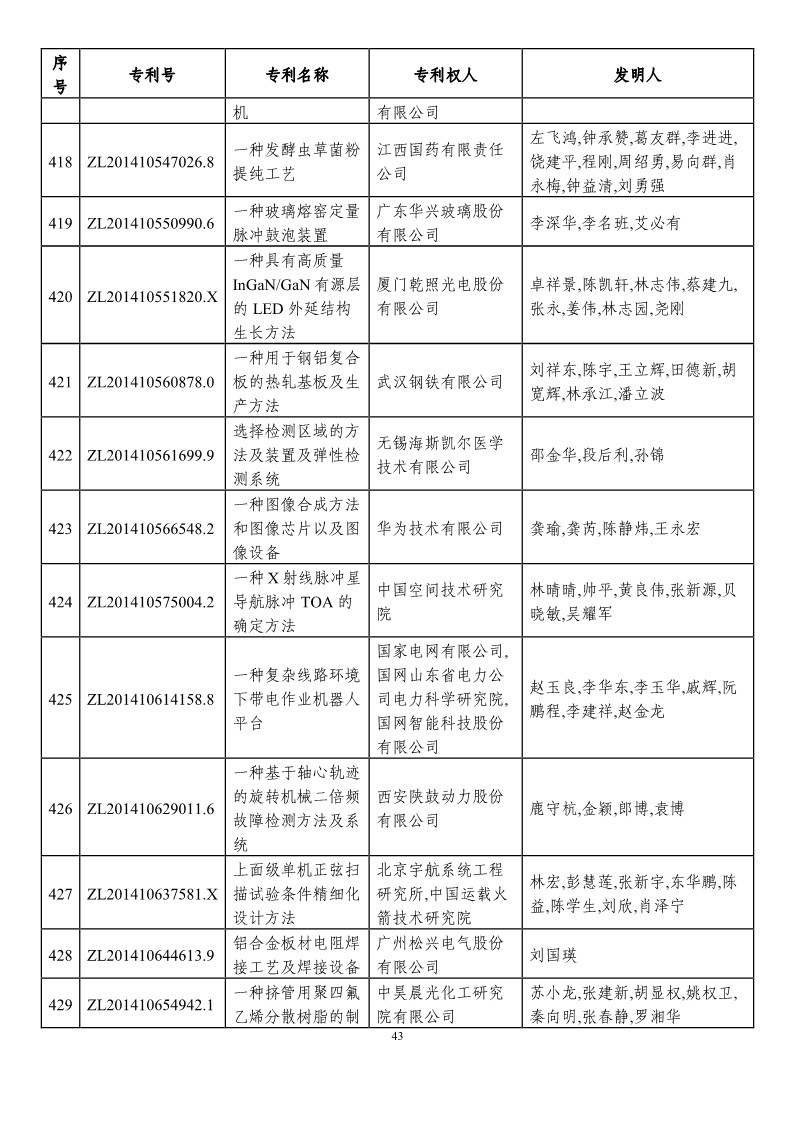 第二十一屆中國專利獎(jiǎng)?lì)A(yù)獲獎(jiǎng)項(xiàng)目（874項(xiàng)）