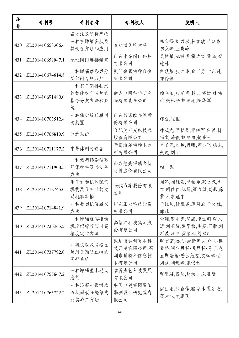 第二十一屆中國專利獎(jiǎng)?lì)A(yù)獲獎(jiǎng)項(xiàng)目（874項(xiàng)）