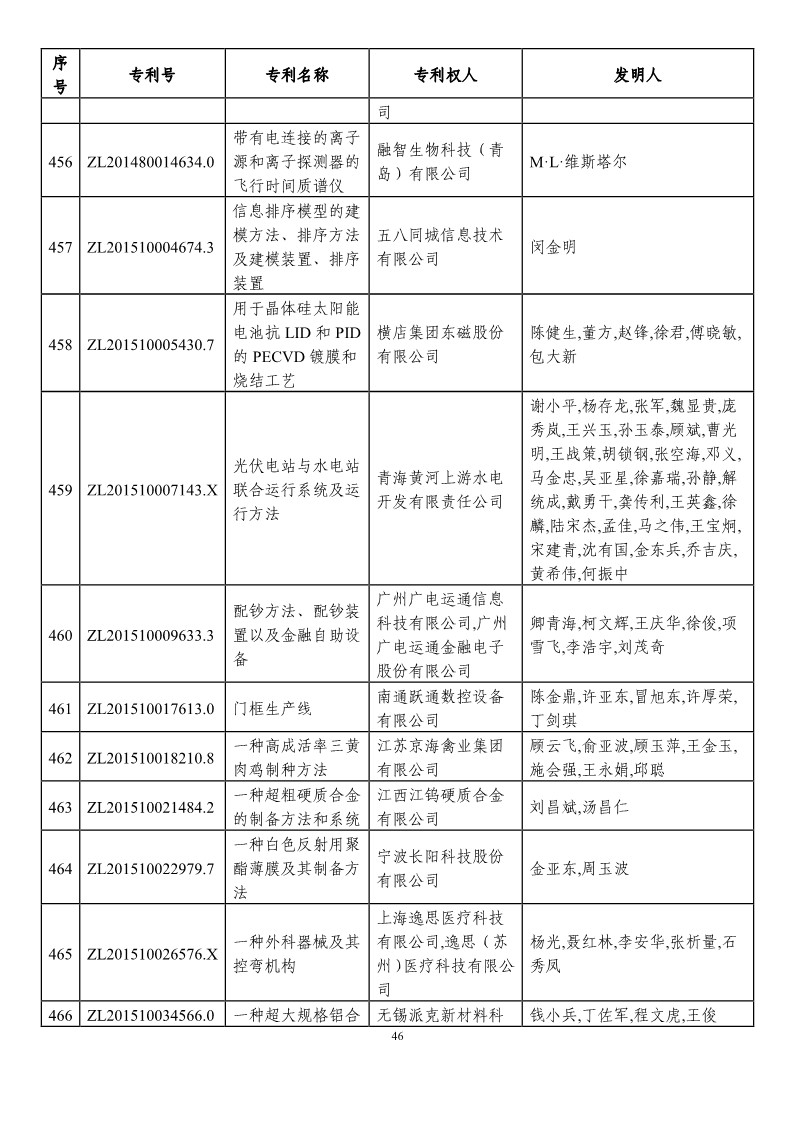 第二十一屆中國專利獎(jiǎng)?lì)A(yù)獲獎(jiǎng)項(xiàng)目（874項(xiàng)）