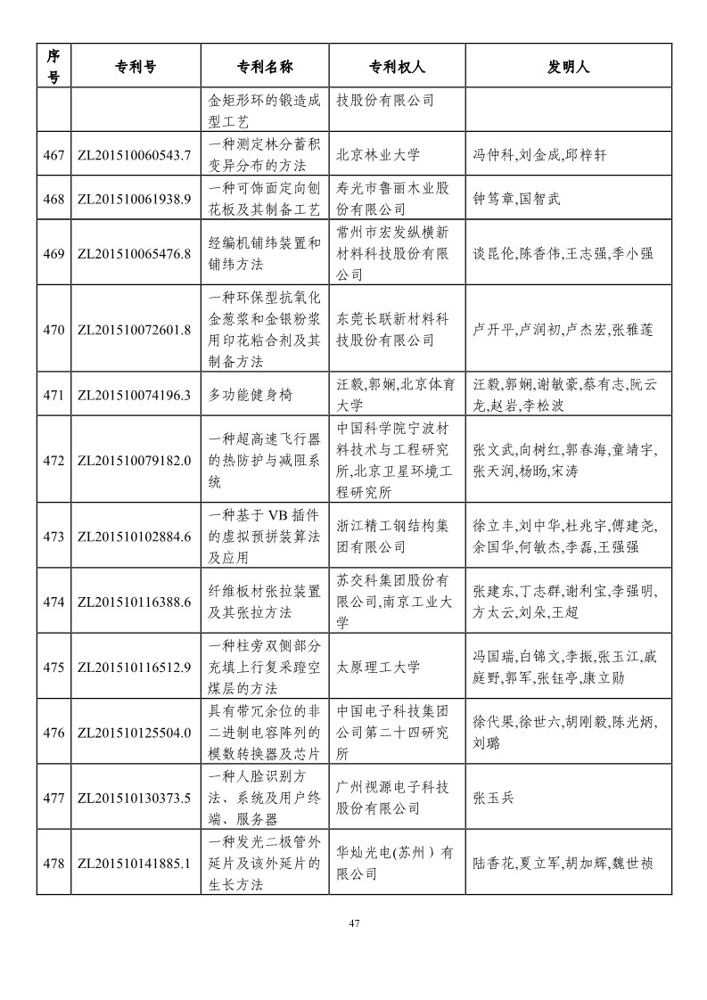 第二十一屆中國專利獎(jiǎng)?lì)A(yù)獲獎(jiǎng)項(xiàng)目（874項(xiàng)）