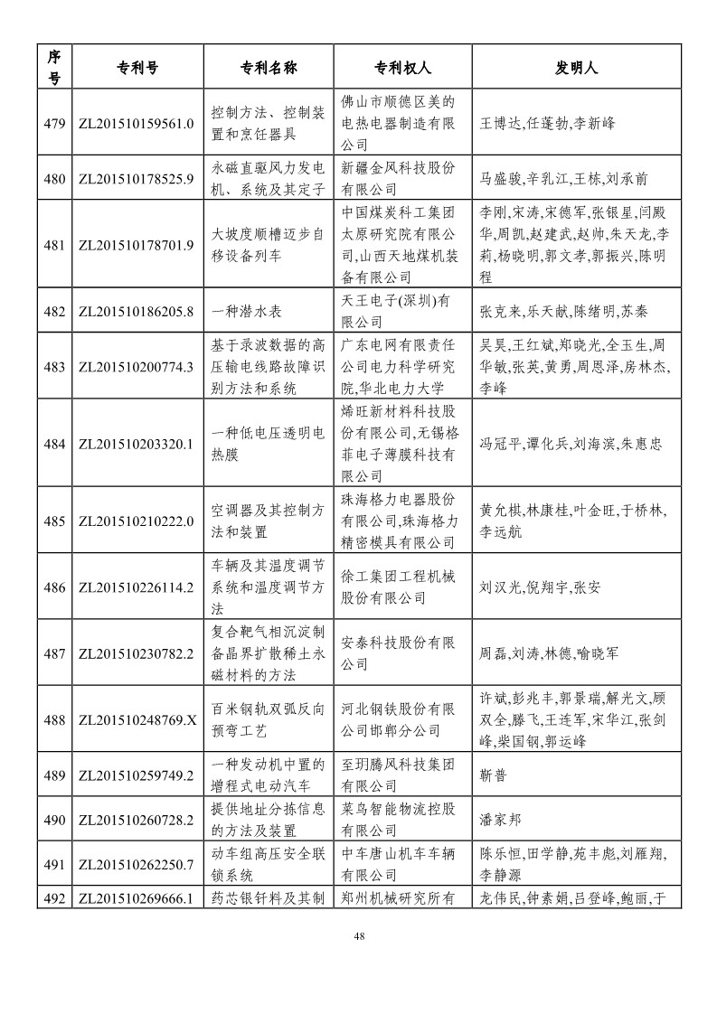 第二十一屆中國專利獎(jiǎng)?lì)A(yù)獲獎(jiǎng)項(xiàng)目（874項(xiàng)）