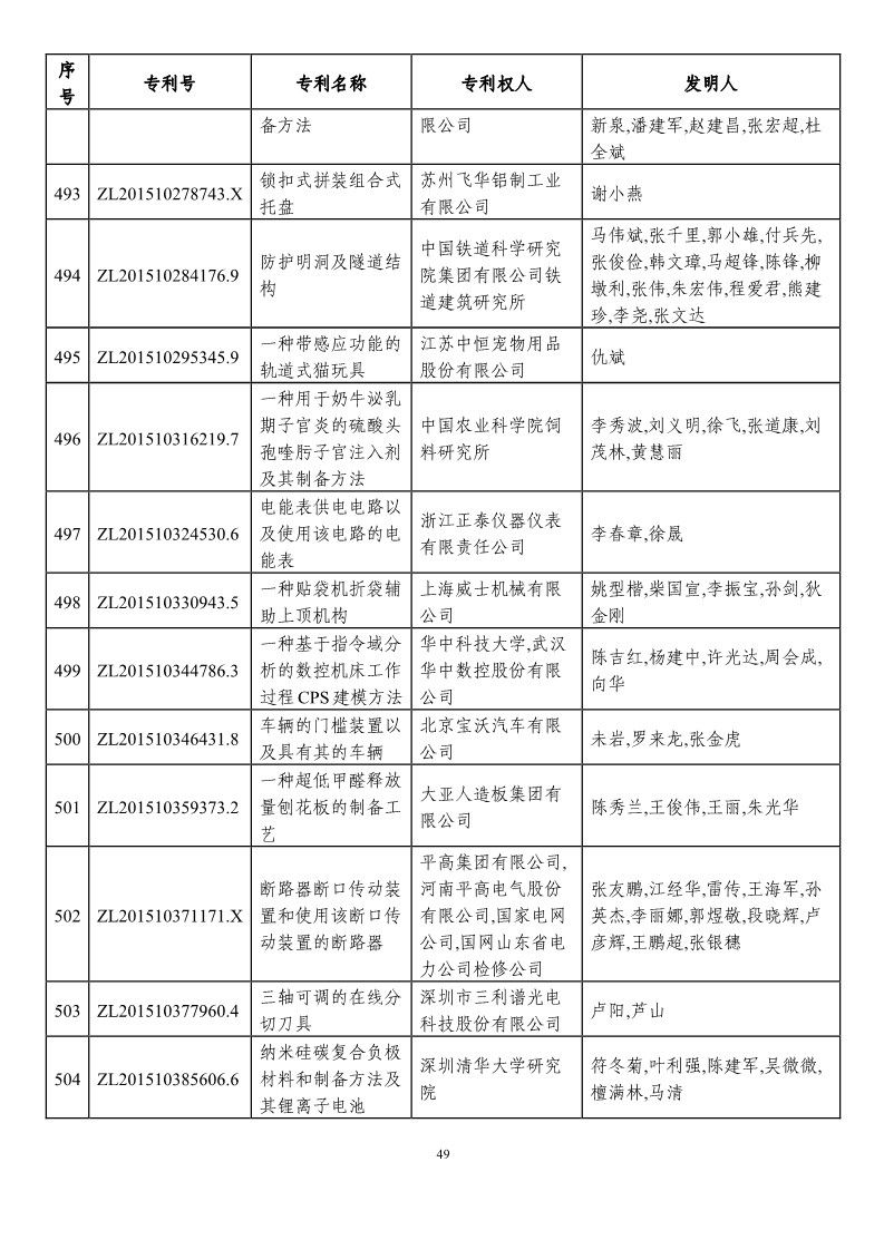 第二十一屆中國專利獎預(yù)獲獎項目（874項）