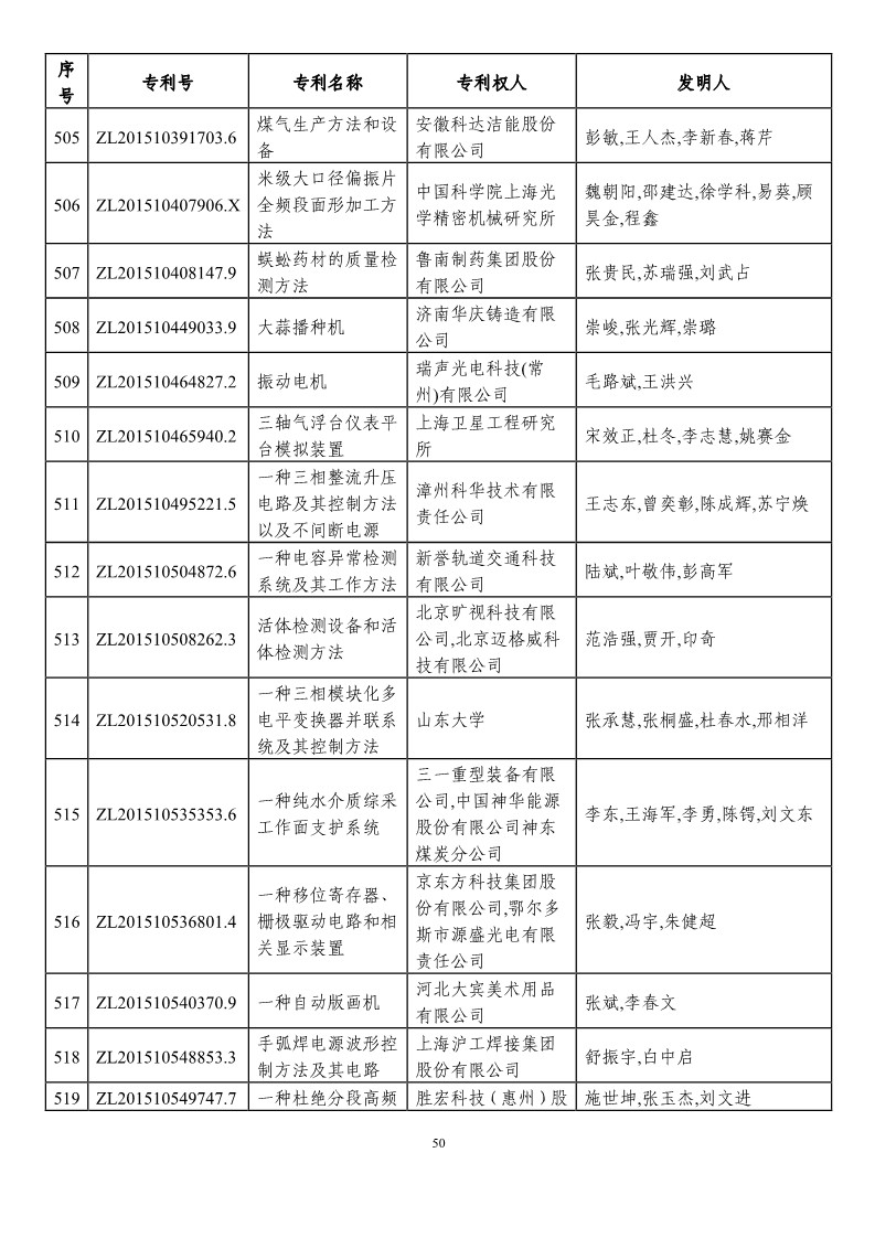 第二十一屆中國專利獎(jiǎng)?lì)A(yù)獲獎(jiǎng)項(xiàng)目（874項(xiàng)）