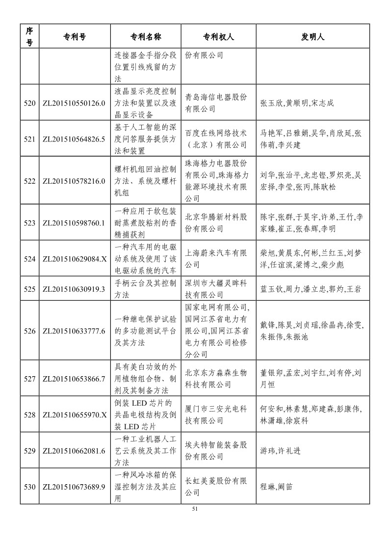 第二十一屆中國專利獎(jiǎng)?lì)A(yù)獲獎(jiǎng)項(xiàng)目（874項(xiàng)）